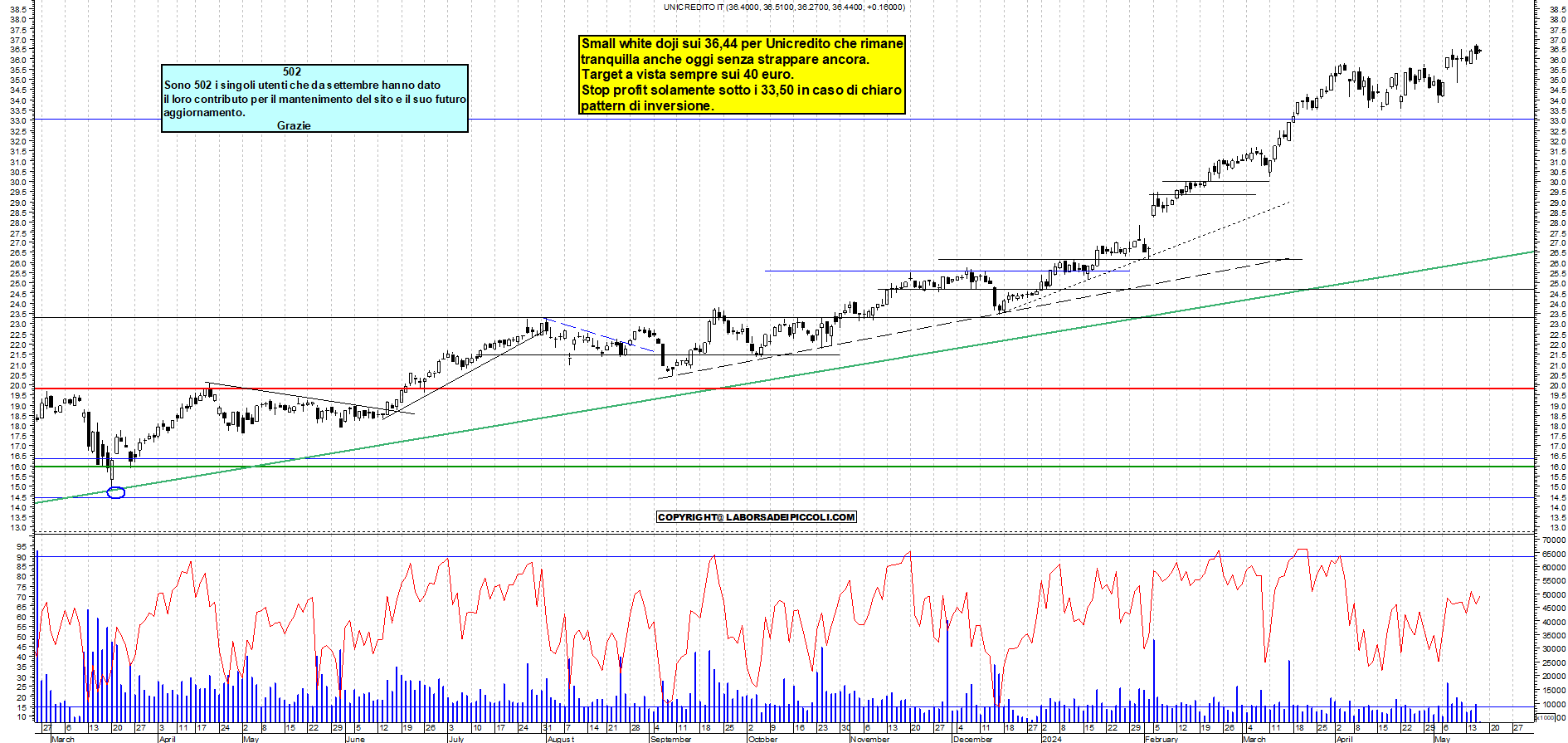 Grafico e analisi tecnica delle azioni Unicredit