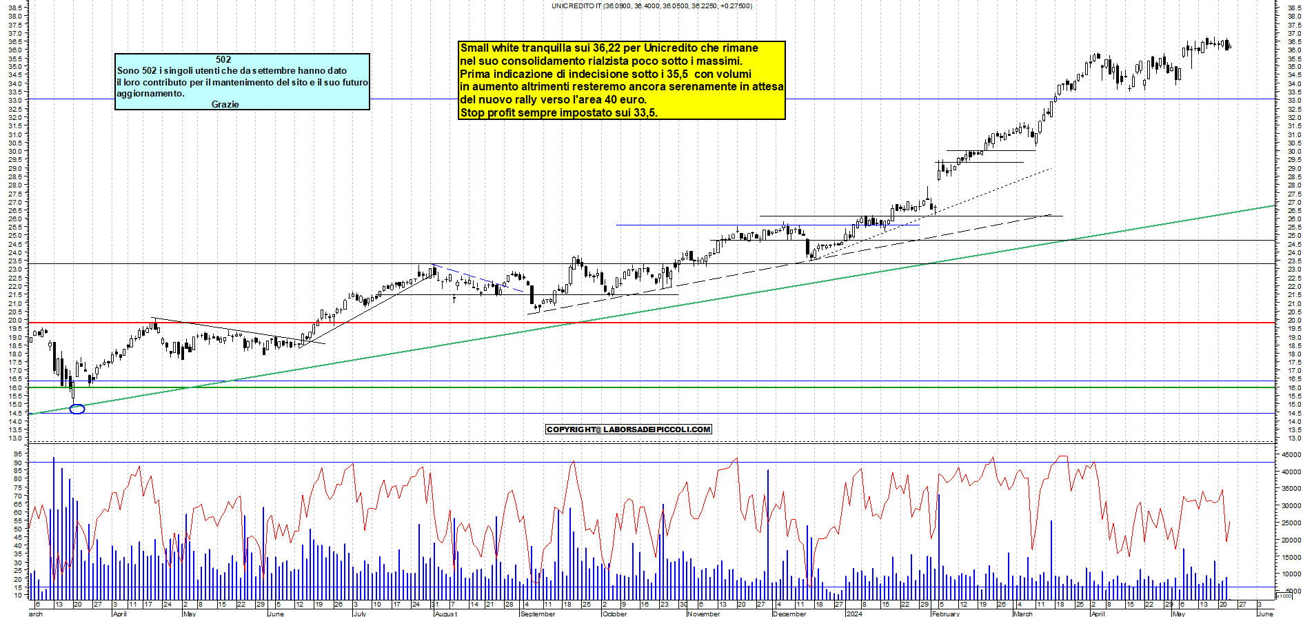 Grafico e analisi tecnica delle azioni Unicredit