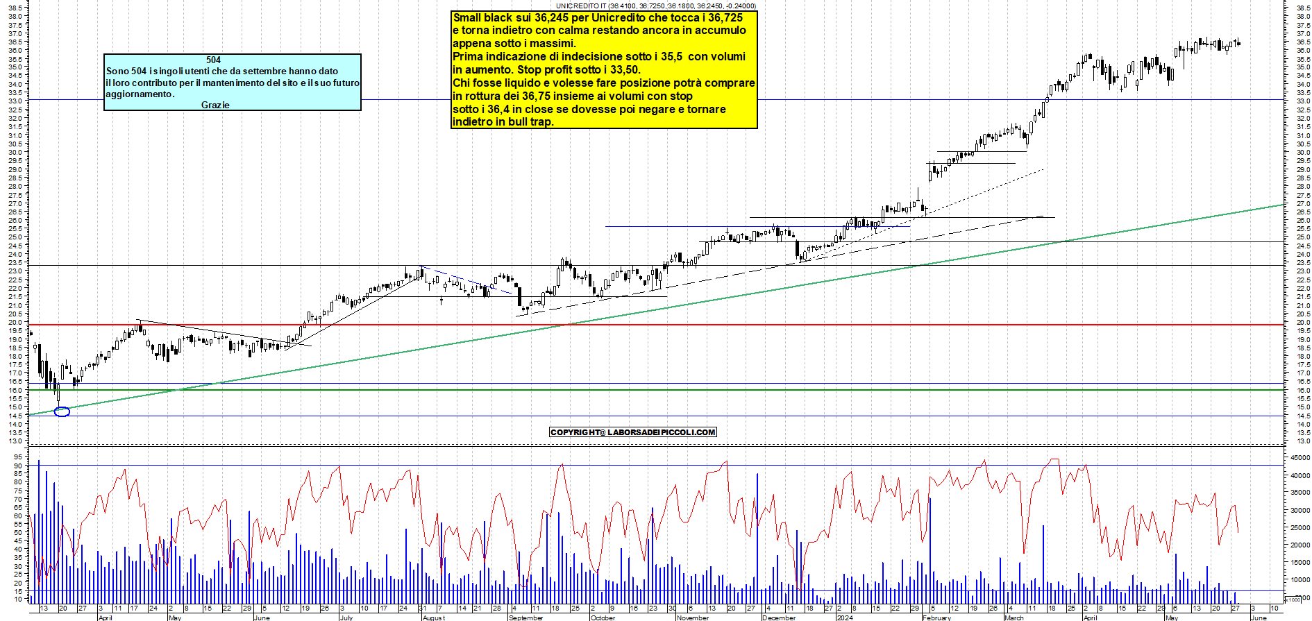 Grafico e analisi tecnica delle azioni Unicredit