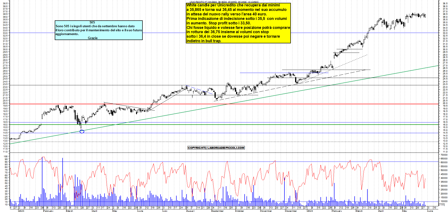 Grafico e analisi tecnica delle azioni Unicredit