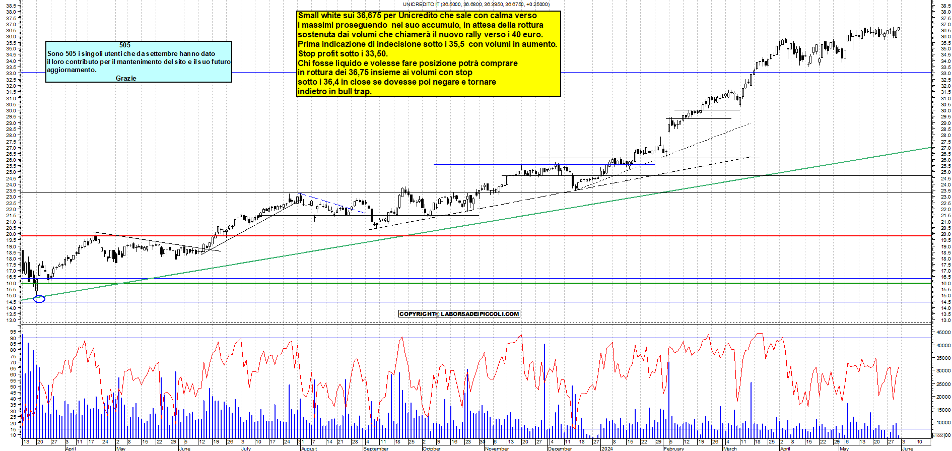 Grafico e analisi tecnica delle azioni Unicredit