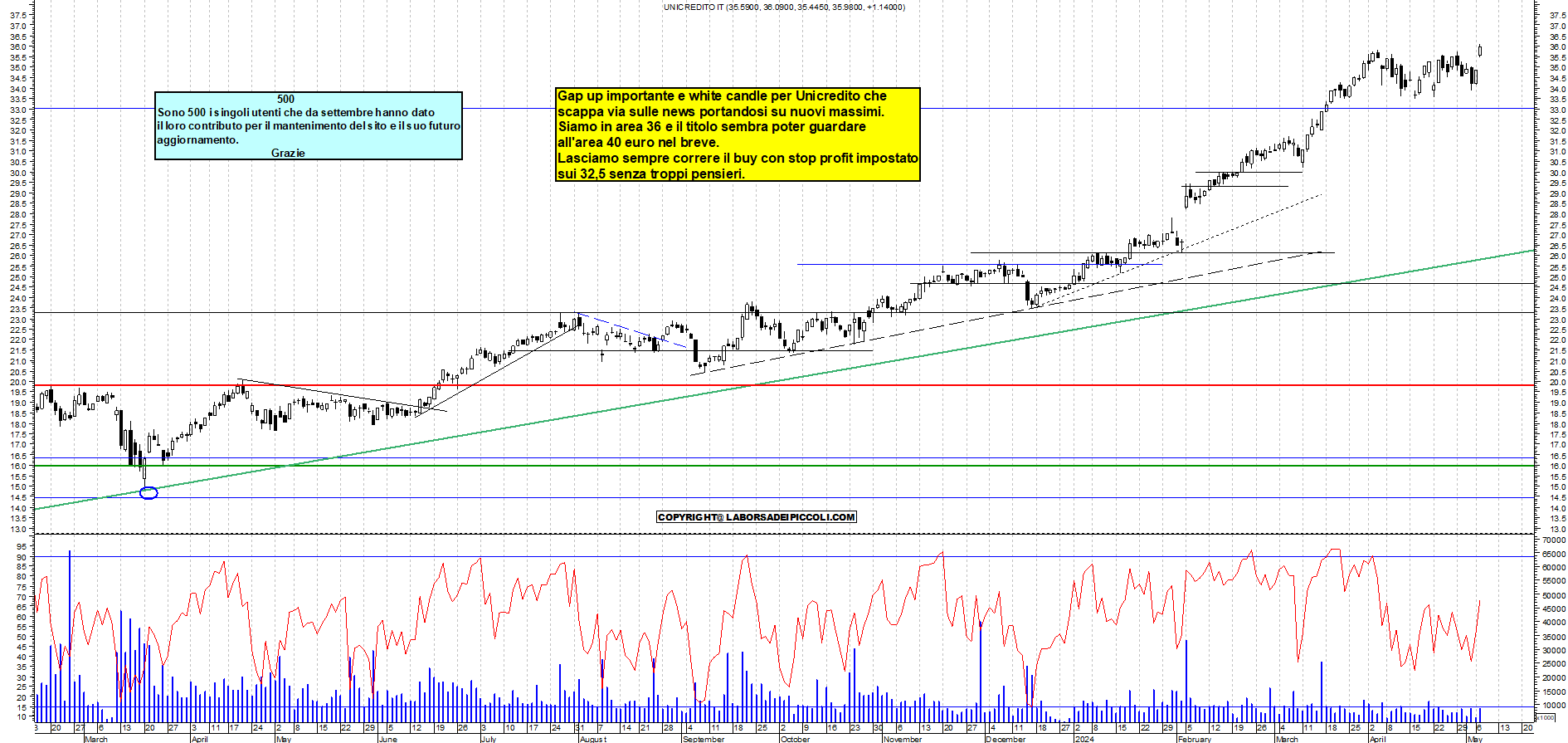 Grafico e analisi tecnica delle azioni Unicredit