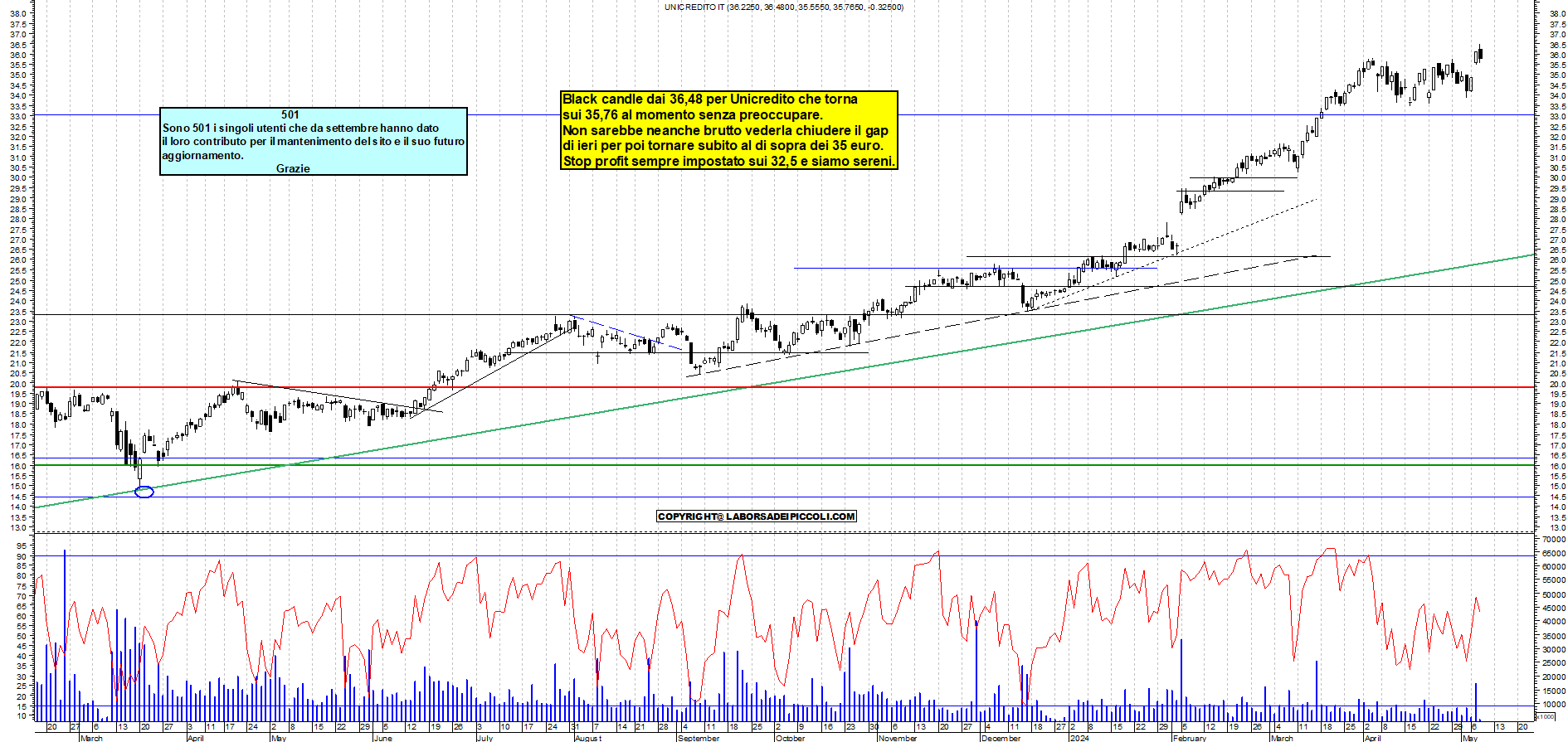 Grafico e analisi tecnica delle azioni Unicredit