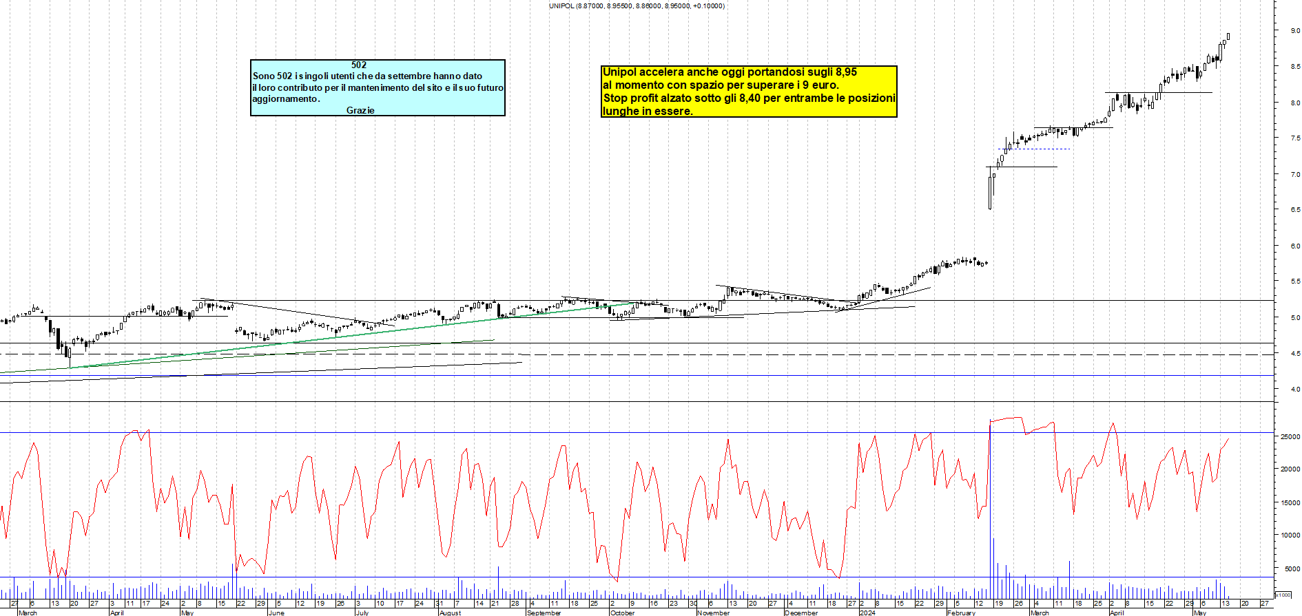 Grafico e analisi tecnica delle azioni Unipol