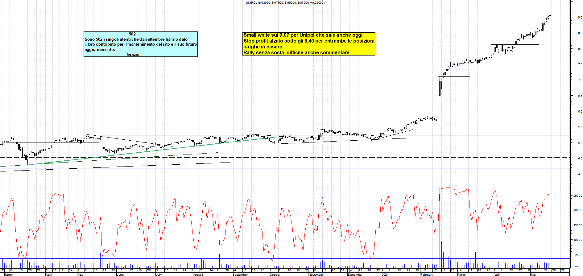 Grafico e analisi tecnica delle azioni Unipol