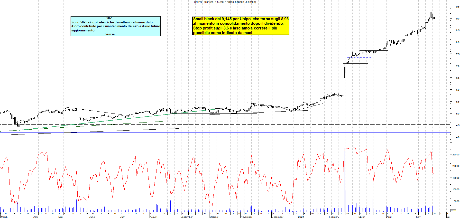 Grafico e analisi tecnica delle azioni Unipol