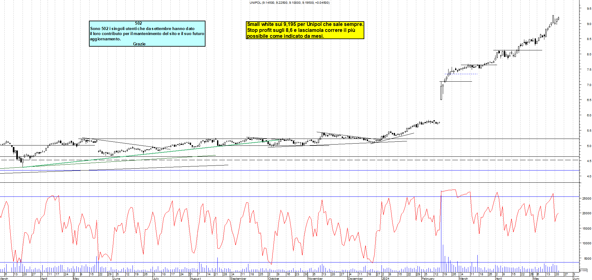 Grafico e analisi tecnica delle azioni Unipol