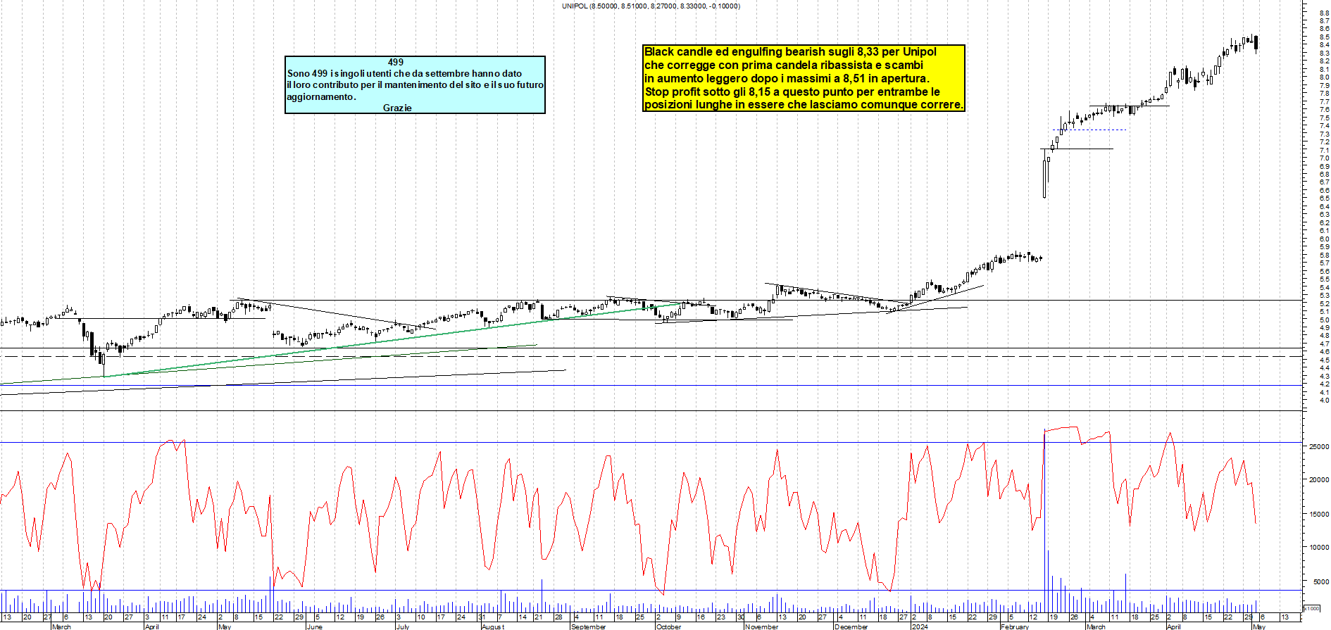 Grafico e analisi tecnica delle azioni Unipol