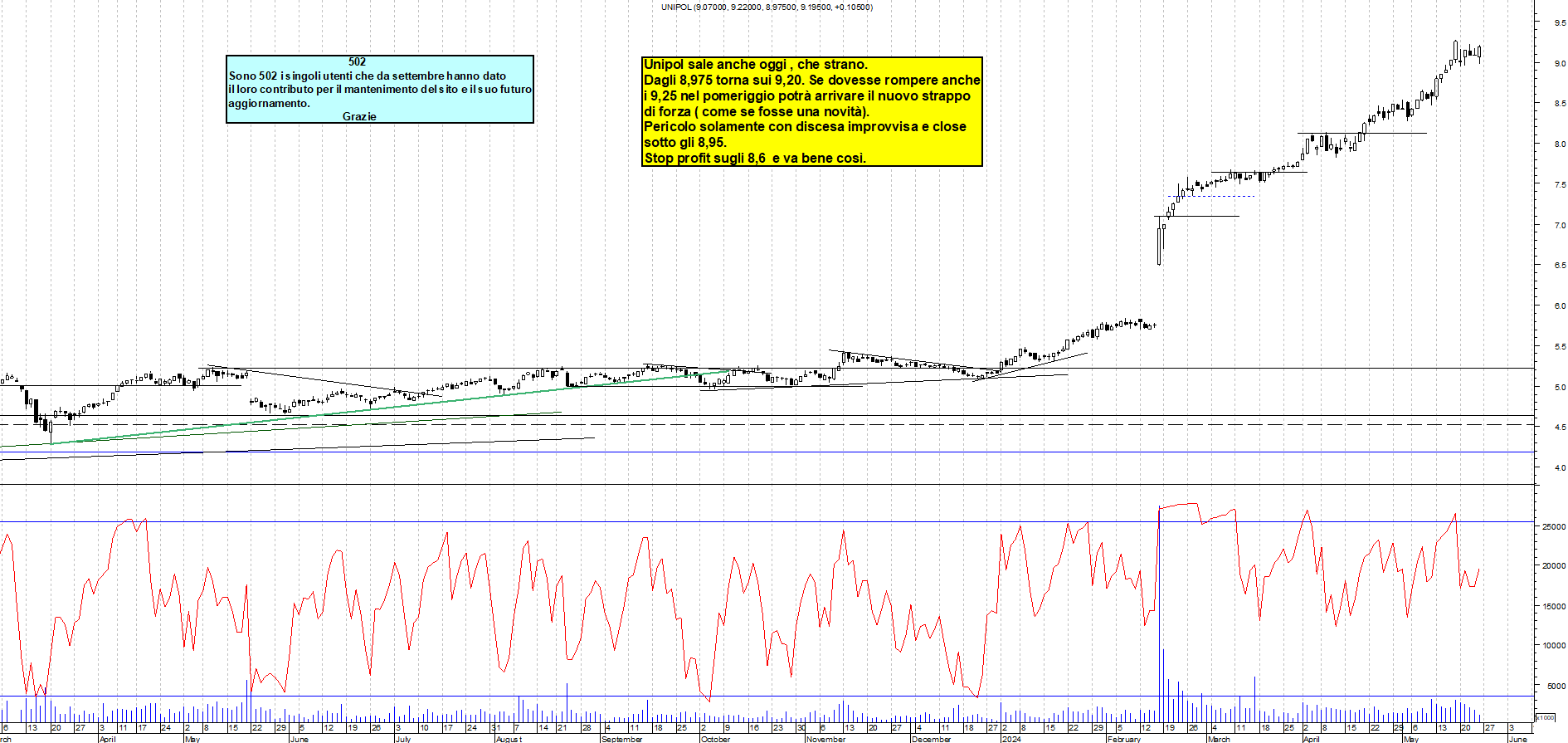 Grafico e analisi tecnica delle azioni Unipol