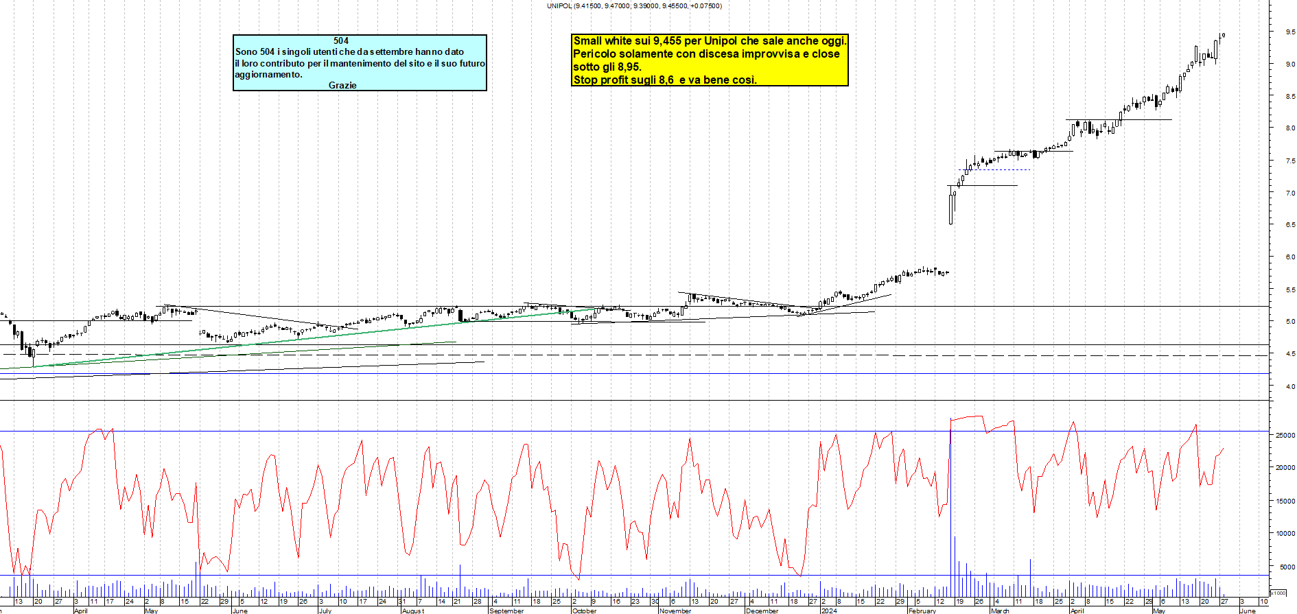 Grafico e analisi tecnica delle azioni Unipol