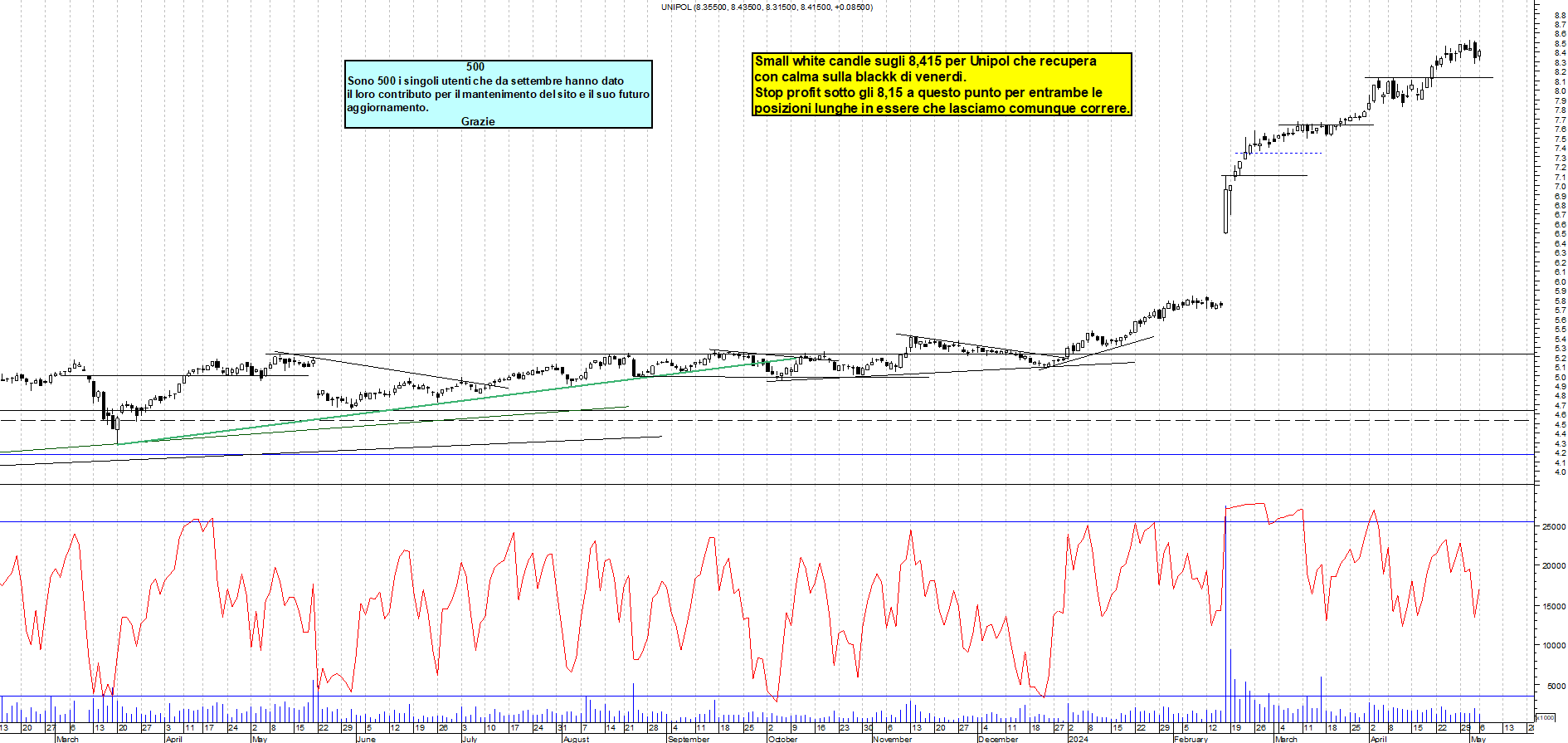 Grafico e analisi tecnica delle azioni Unipol