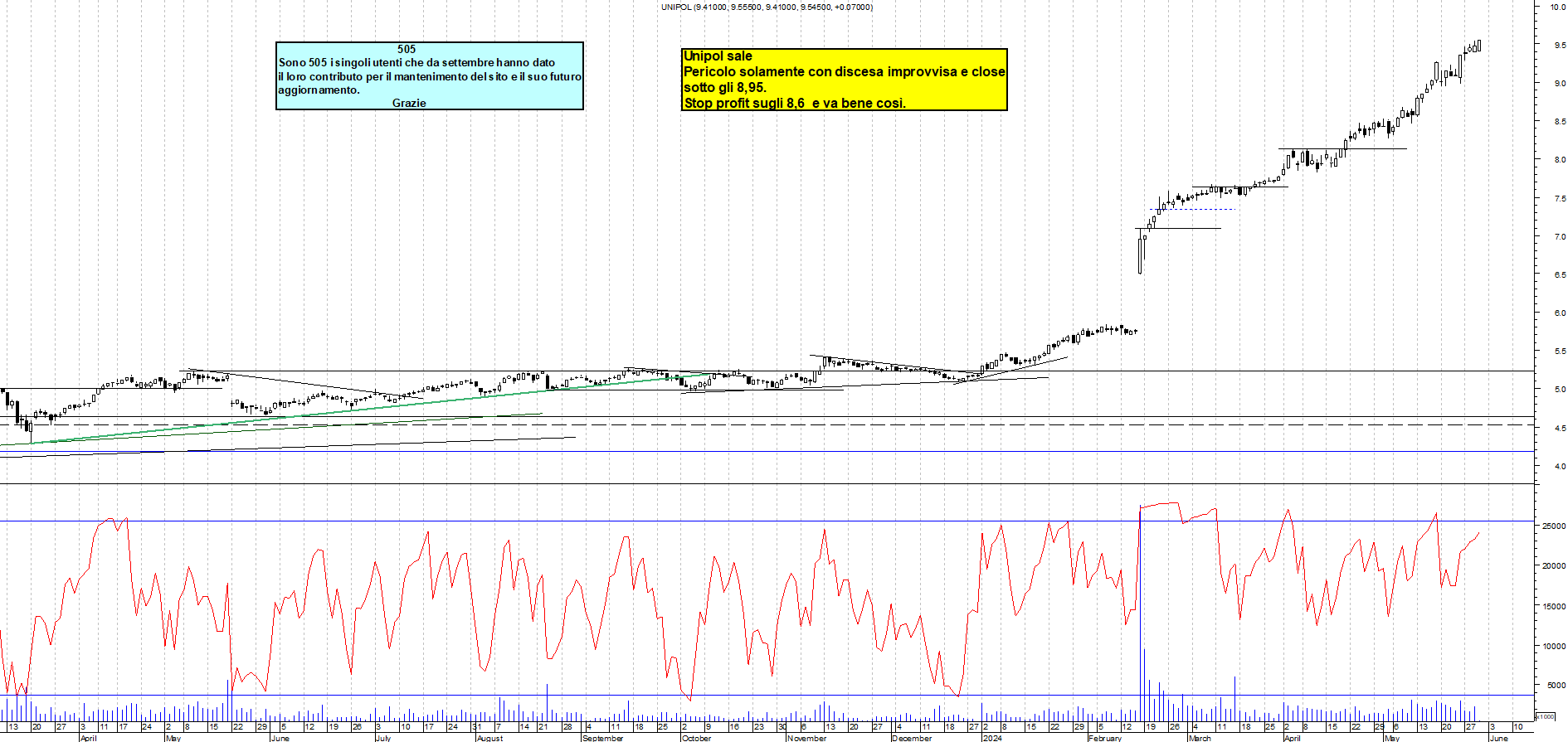 Grafico e analisi tecnica delle azioni Unipol