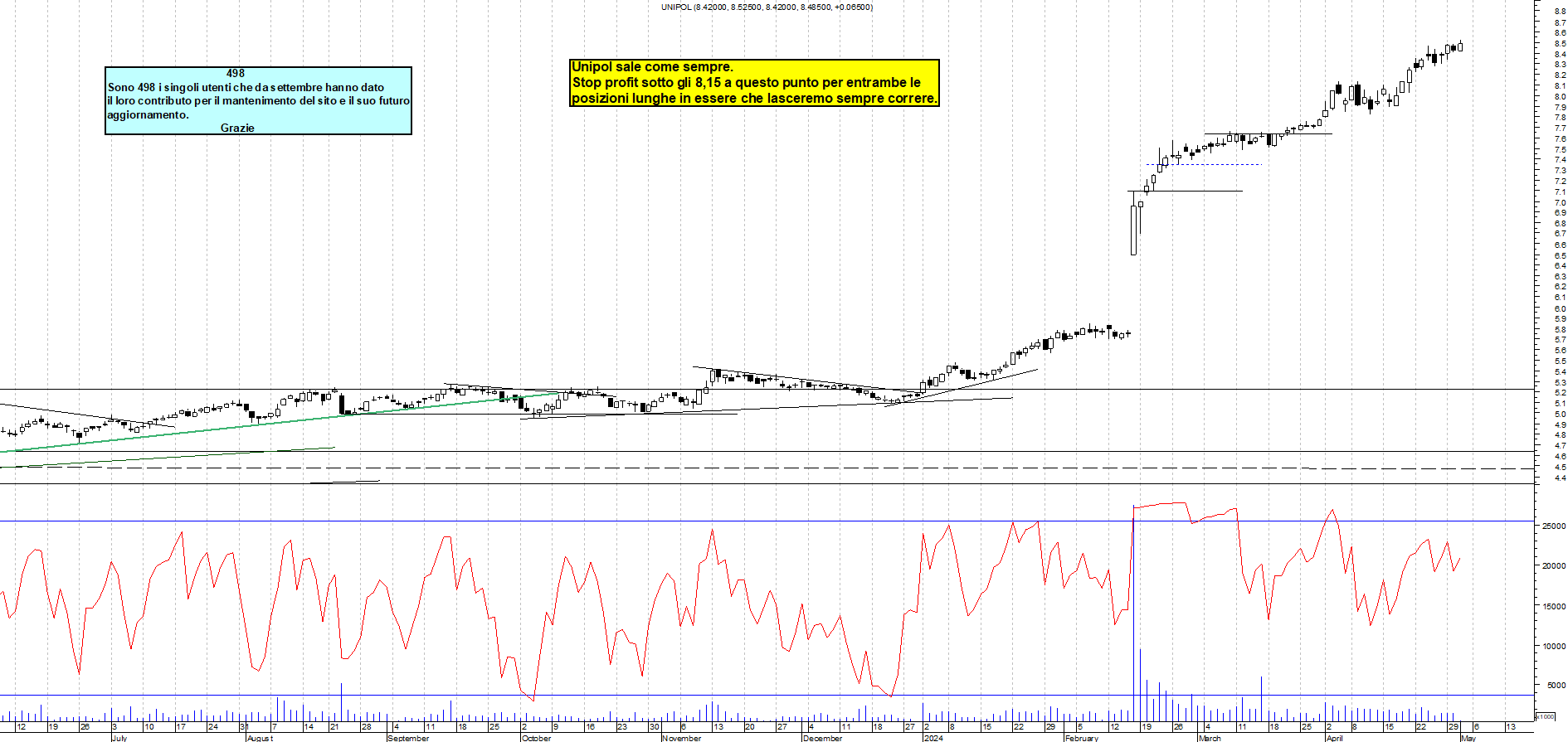 Grafico e analisi tecnica delle azioni Unipol