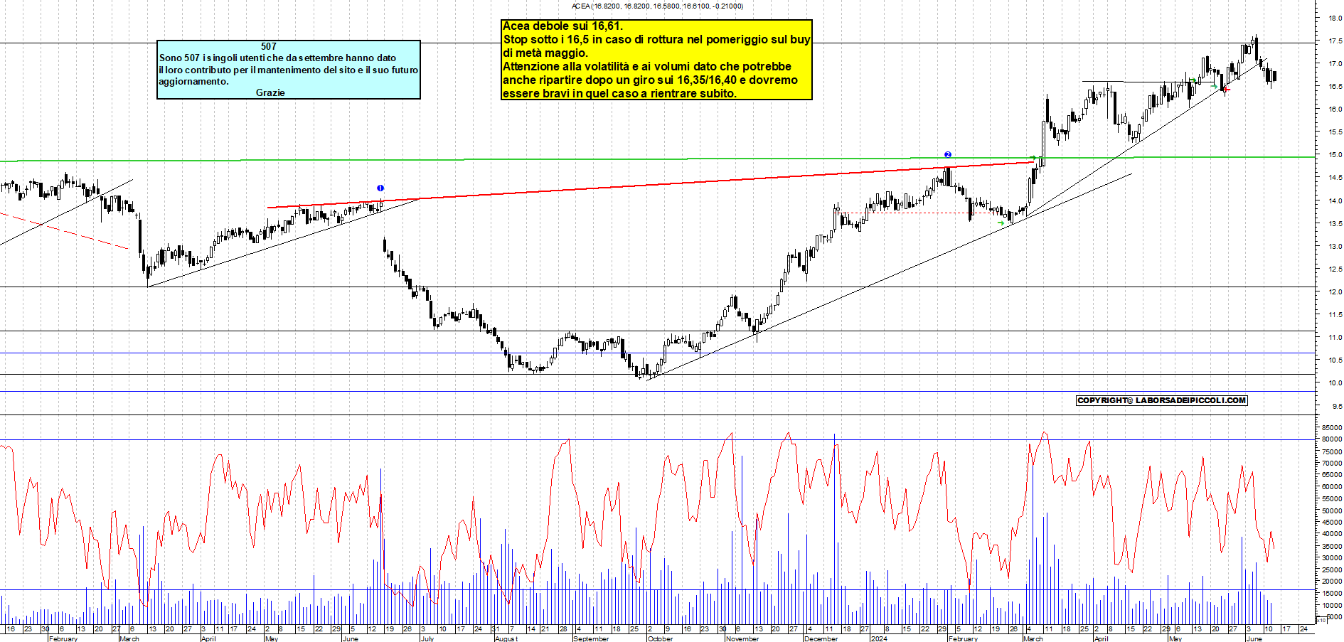 Grafico e analisi tecnica delle azioni Acea
