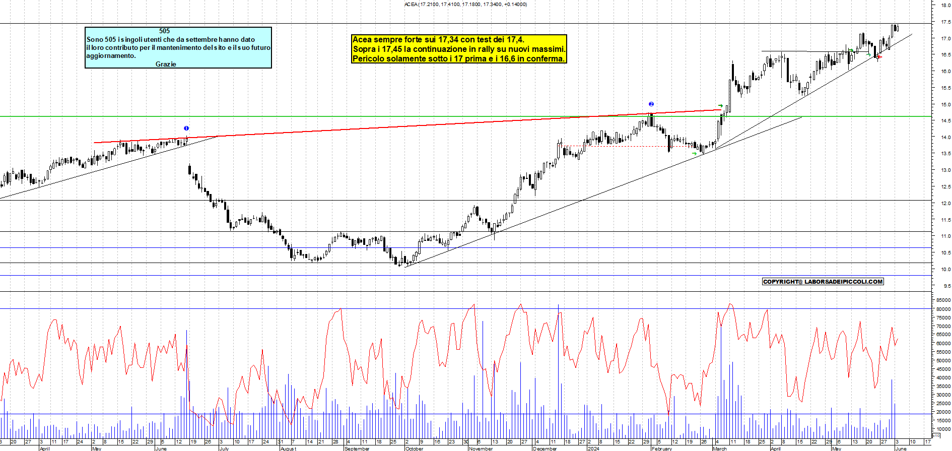 Grafico e analisi tecnica delle azioni Acea