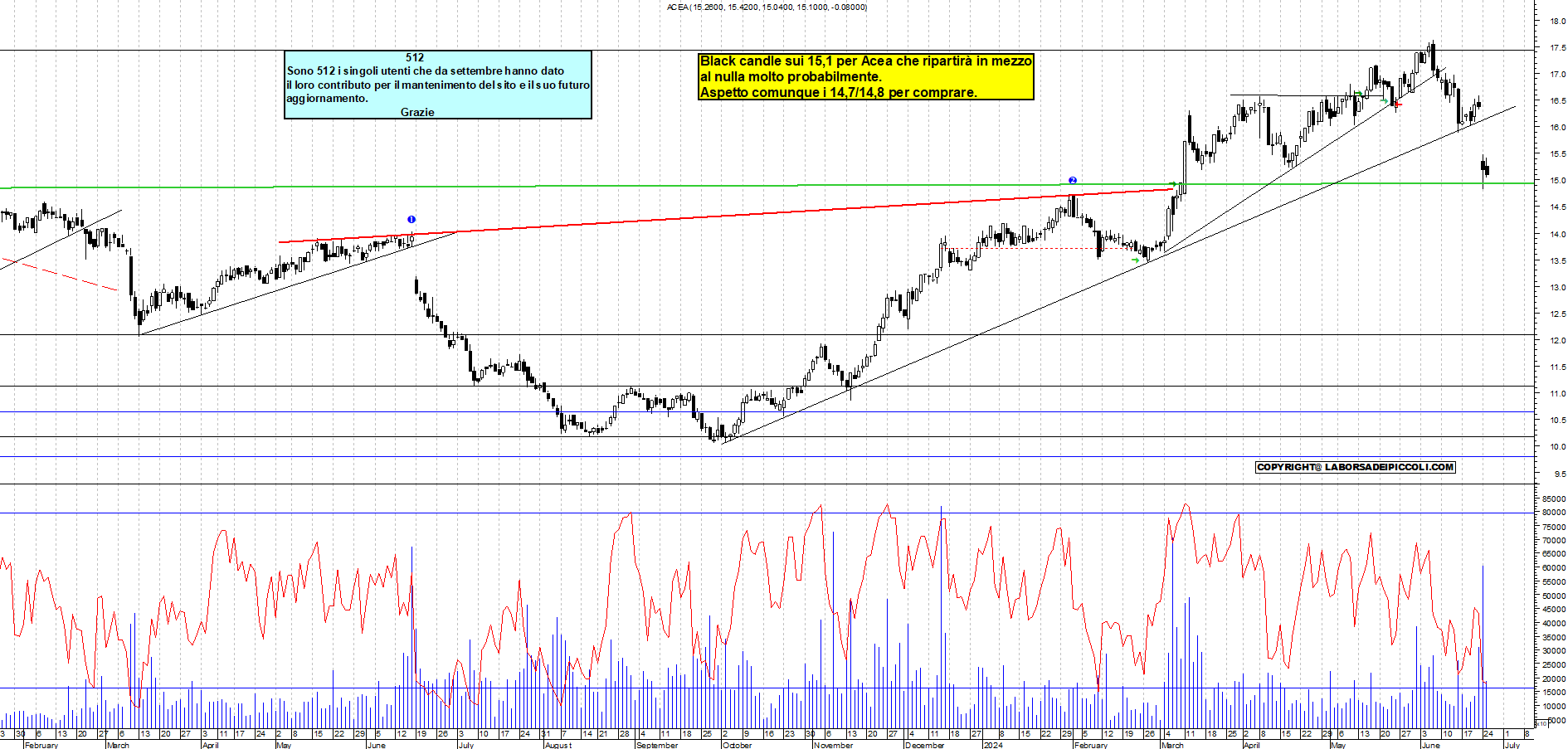 Grafico e analisi tecnica delle azioni Acea