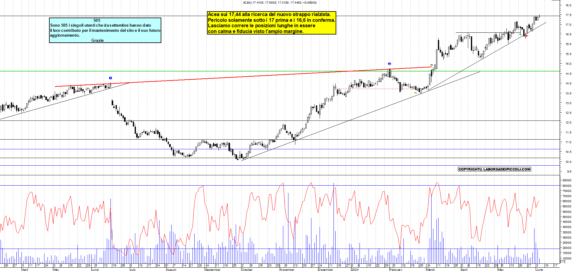 Grafico e analisi tecnica delle azioni Acea