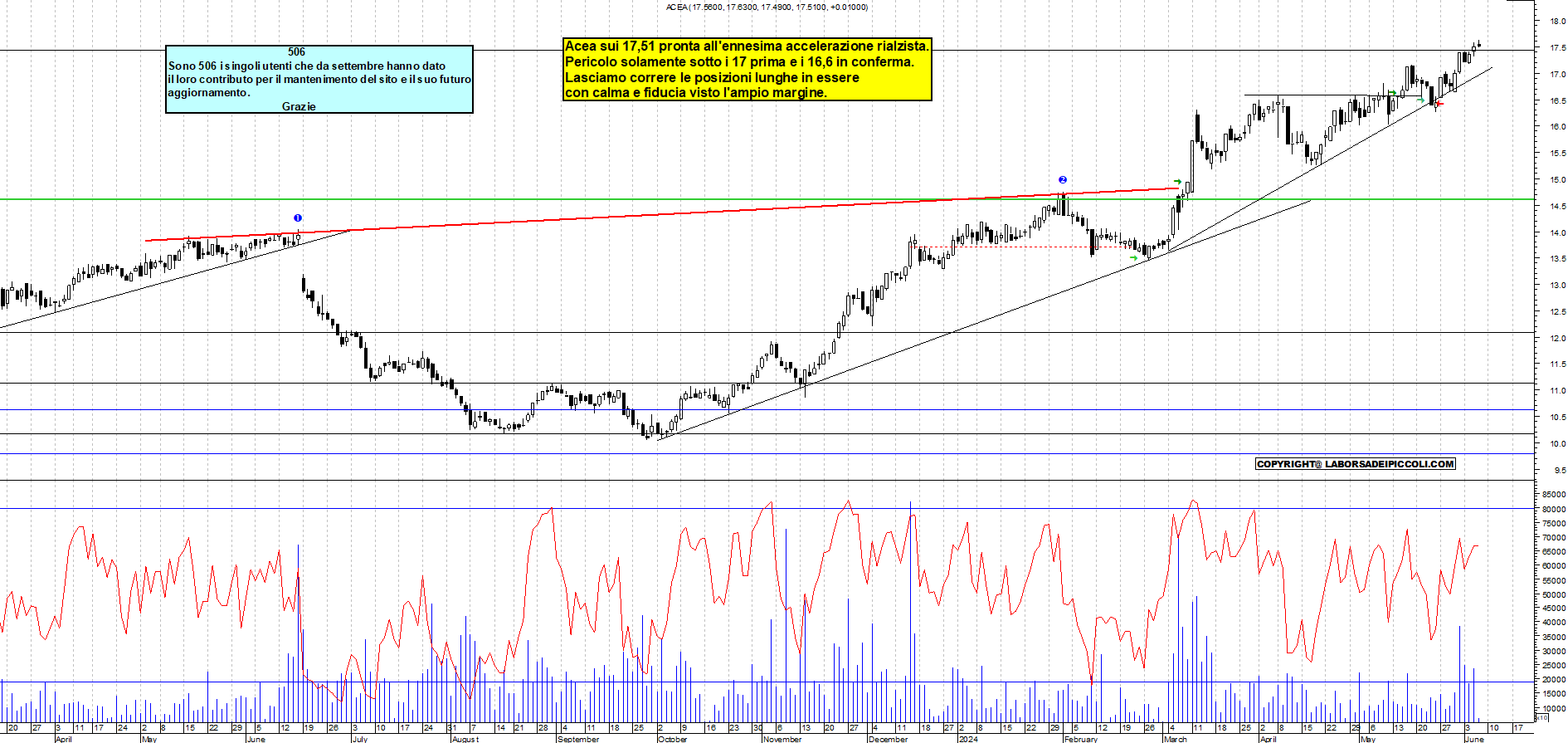 Grafico e analisi tecnica delle azioni Acea