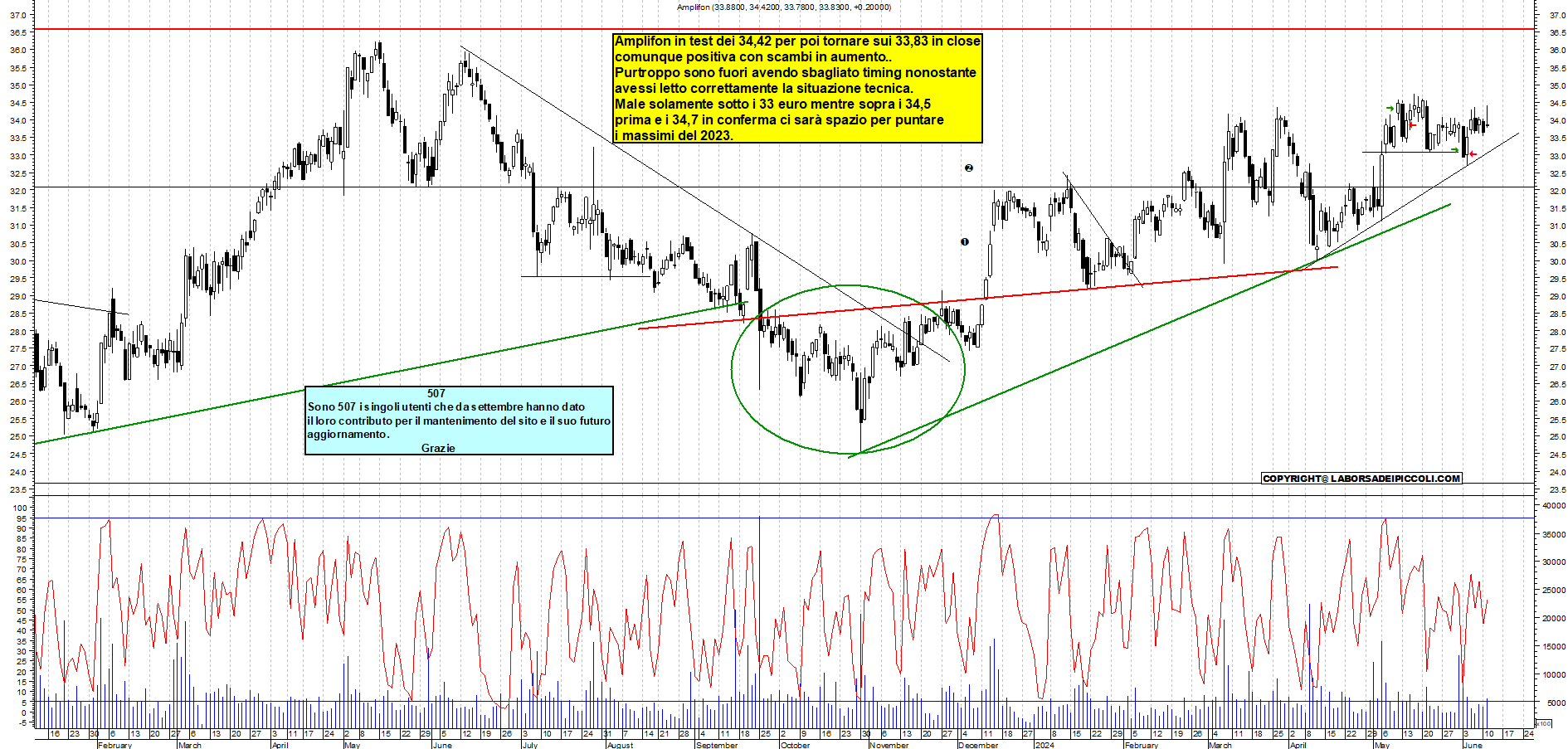 Grafico e analisi tecnica delle azioni Amplifon