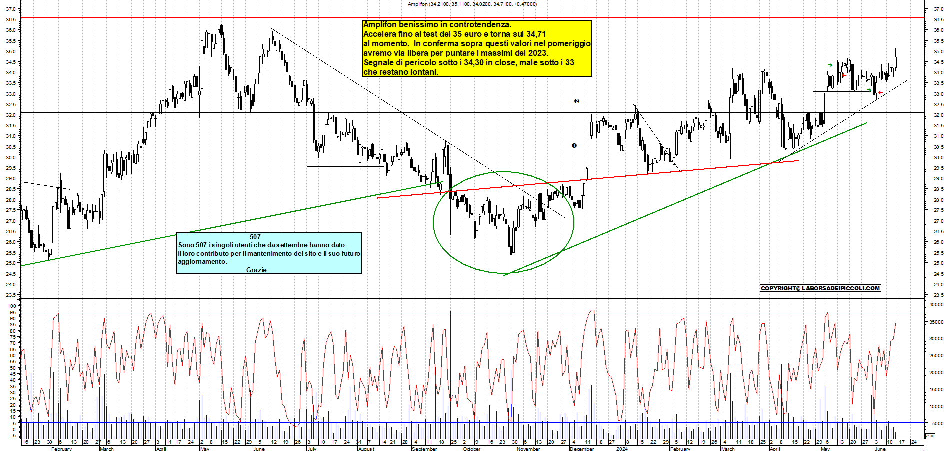 Grafico e analisi tecnica delle azioni Amplifon