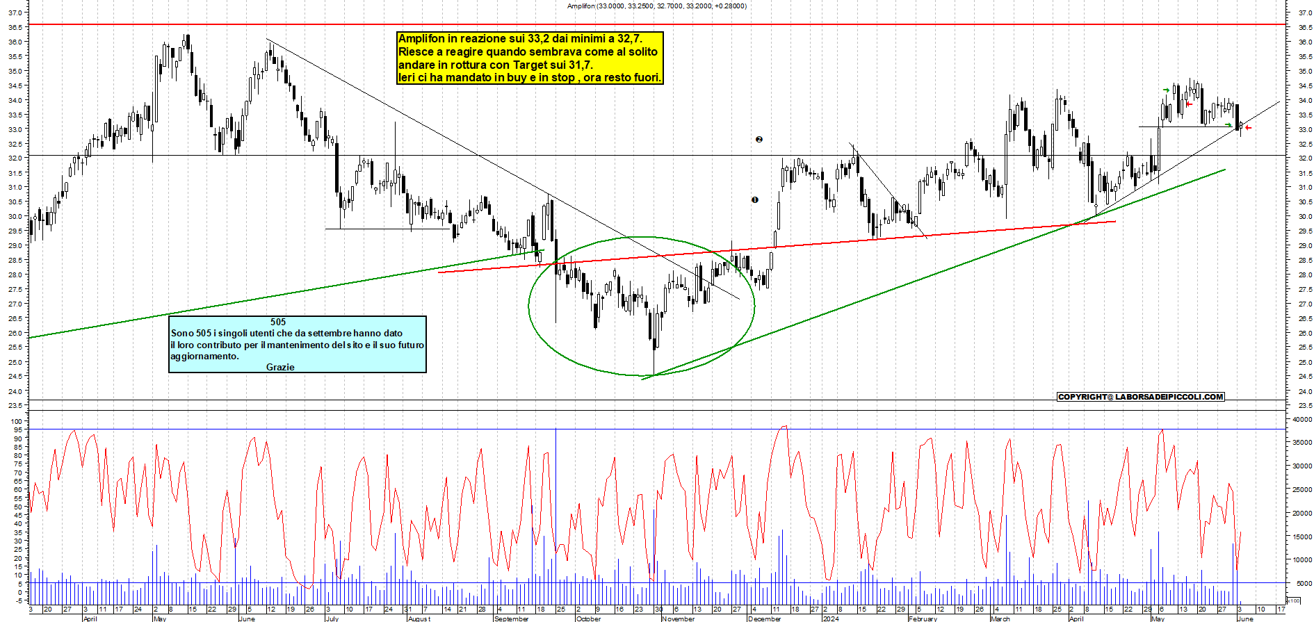 Grafico e analisi tecnica delle azioni Amplifon