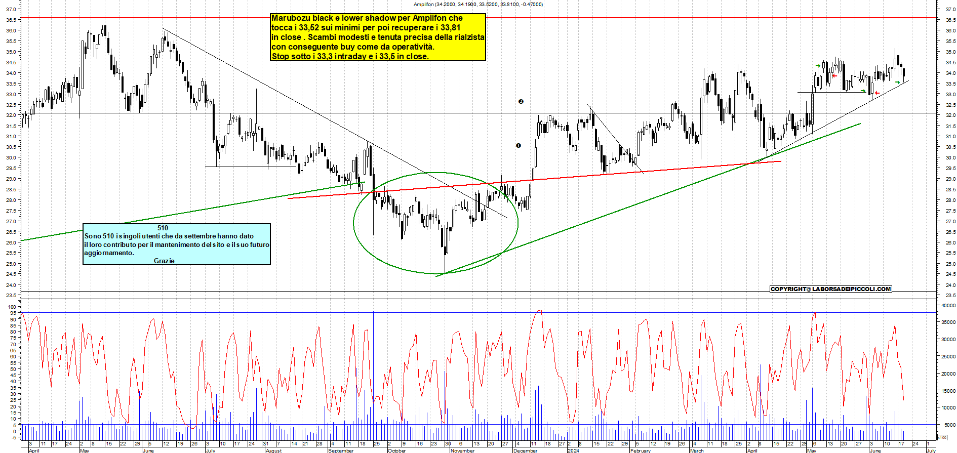 Grafico e analisi tecnica delle azioni Amplifon