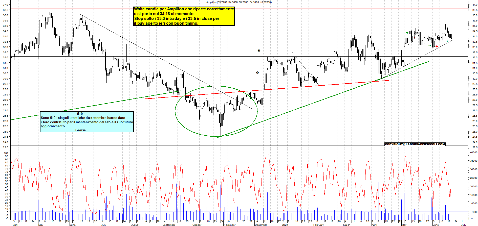 Grafico e analisi tecnica delle azioni Amplifon