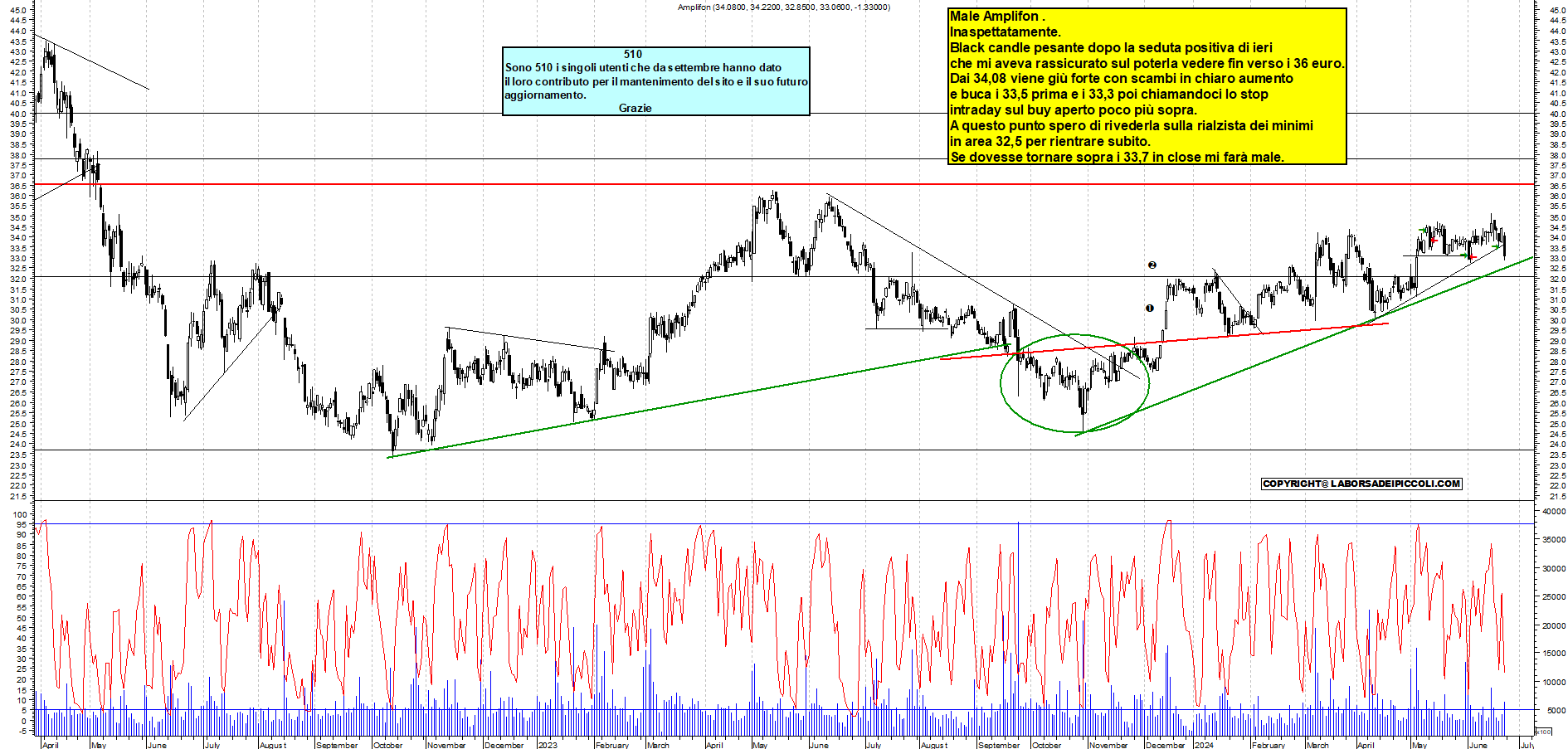 Grafico e analisi tecnica delle azioni Amplifon