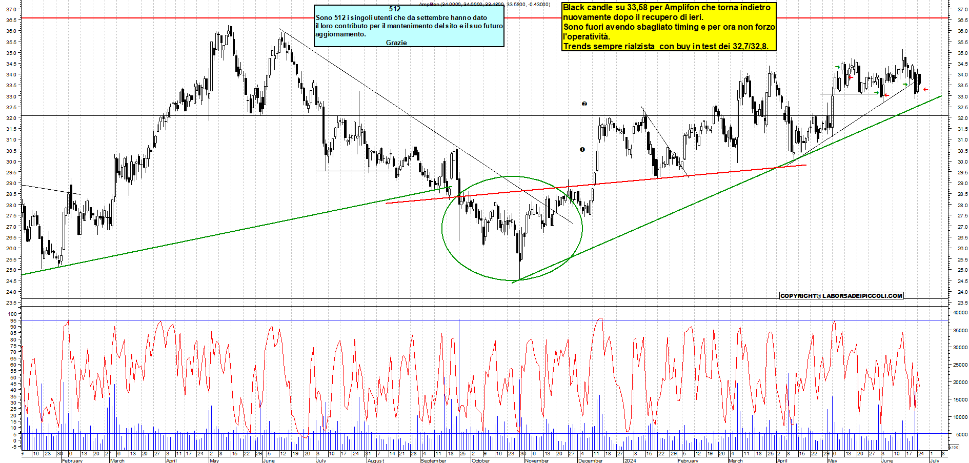 Grafico e analisi tecnica delle azioni Amplifon