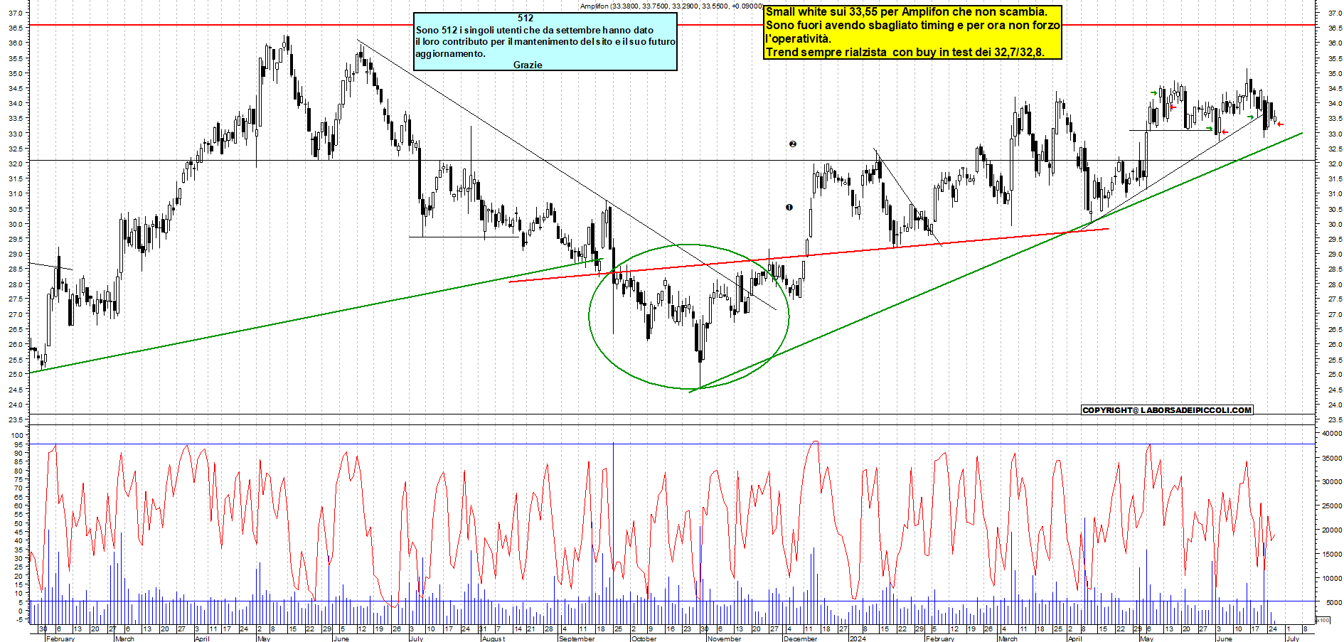 Grafico e analisi tecnica delle azioni Amplifon