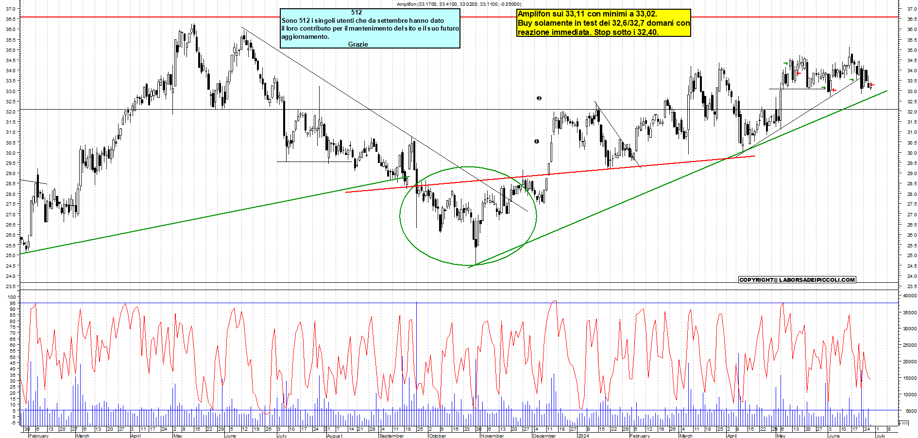 Grafico e analisi tecnica delle azioni Amplifon