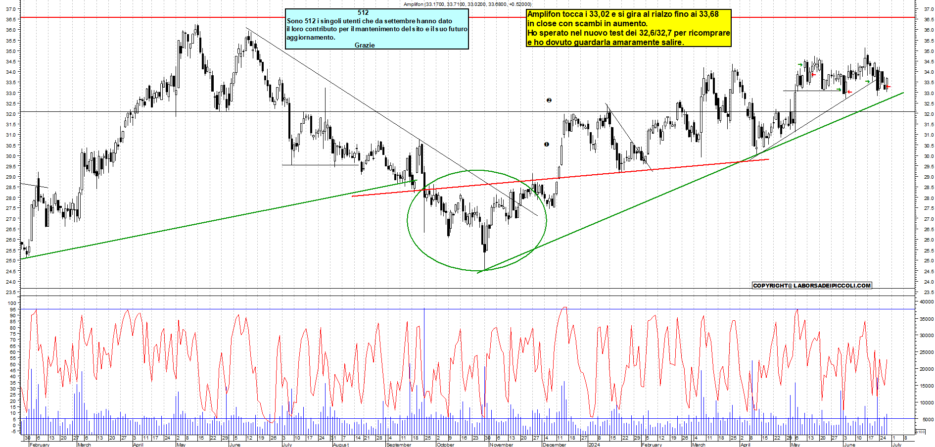 Grafico e analisi tecnica delle azioni Amplifon
