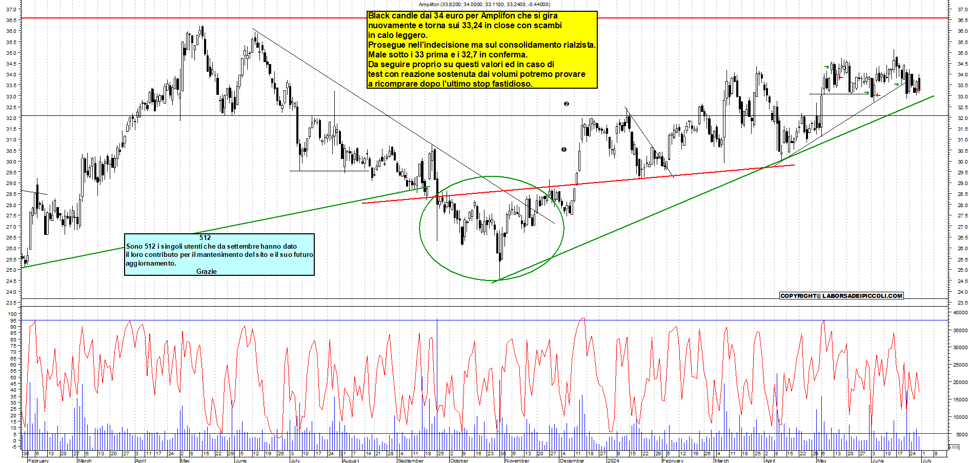 Grafico e analisi tecnica delle azioni Amplifon