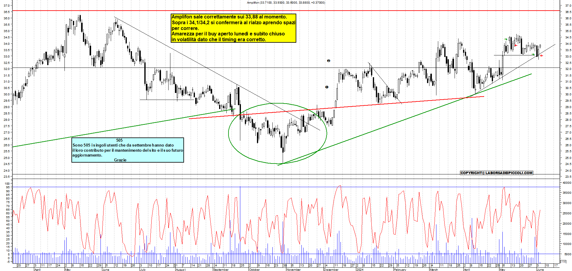 Grafico e analisi tecnica delle azioni Amplifon