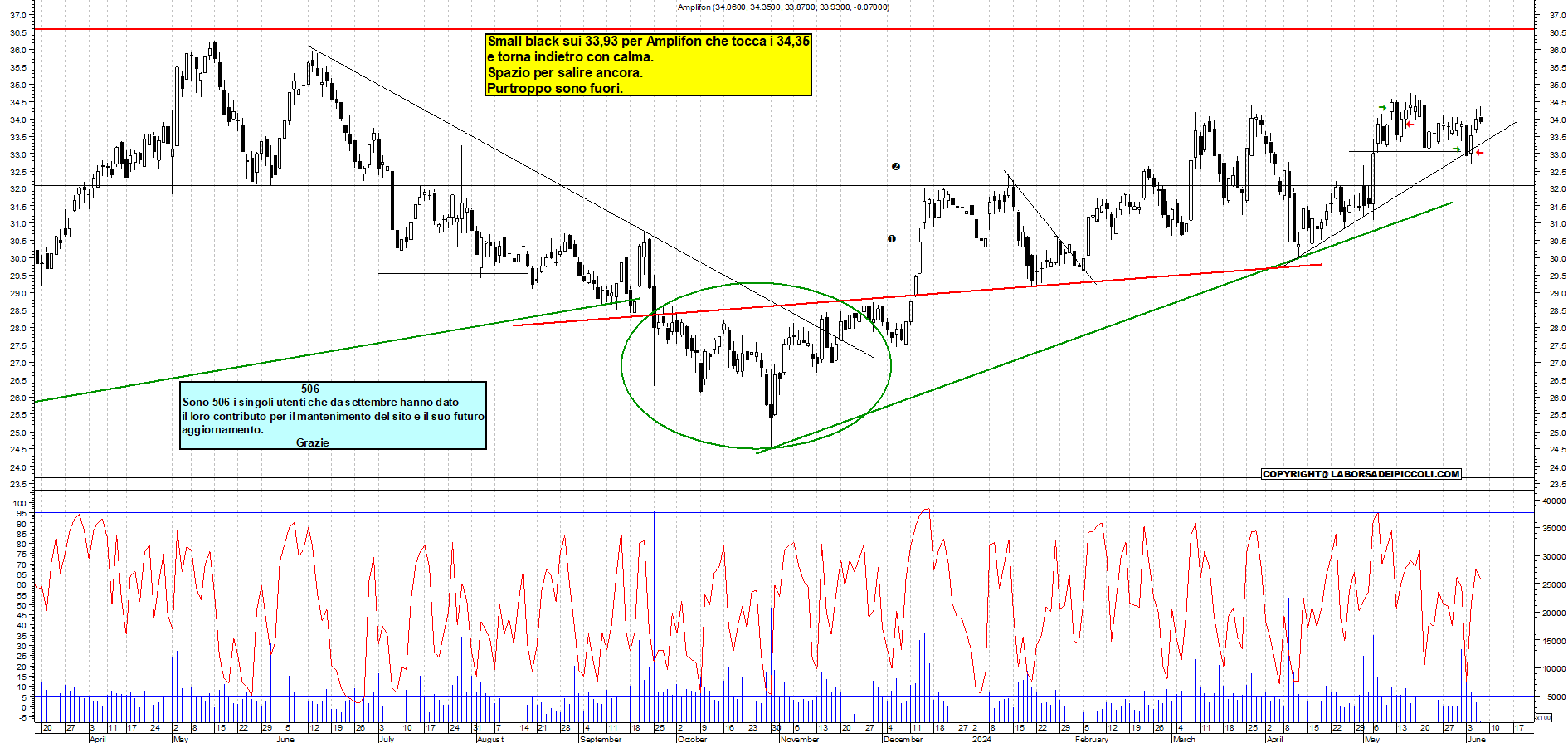 Grafico e analisi tecnica delle azioni Amplifon
