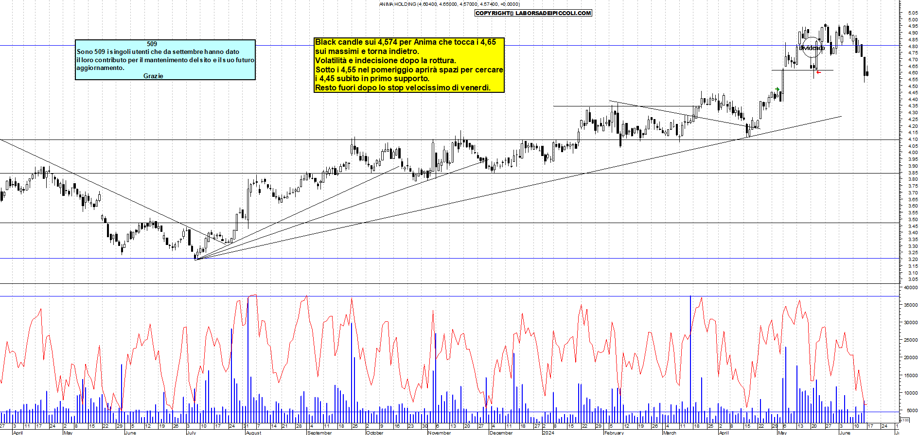 Grafico e analisi tecnica delle azioni Anima Holding