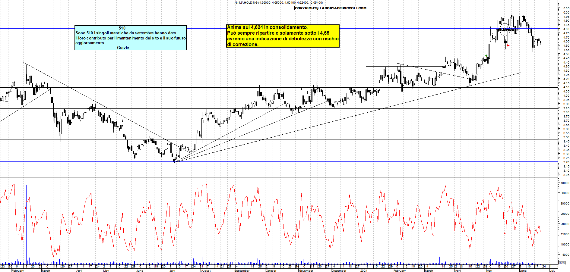 Grafico e analisi tecnica delle azioni Anima Holding