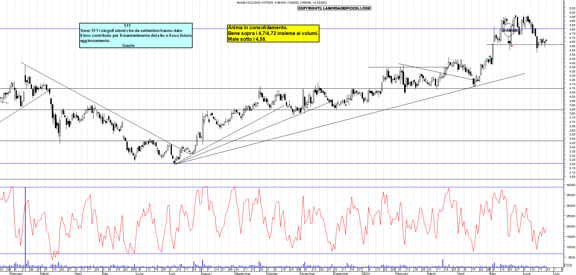 Grafico e analisi tecnica delle azioni Anima Holding