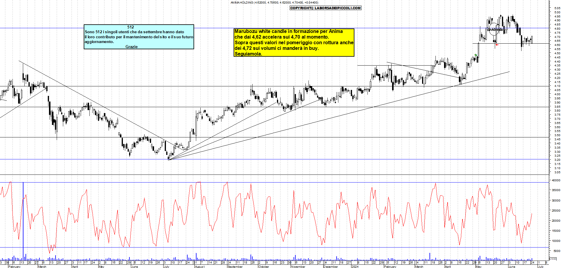 Grafico e analisi tecnica delle azioni Anima Holding