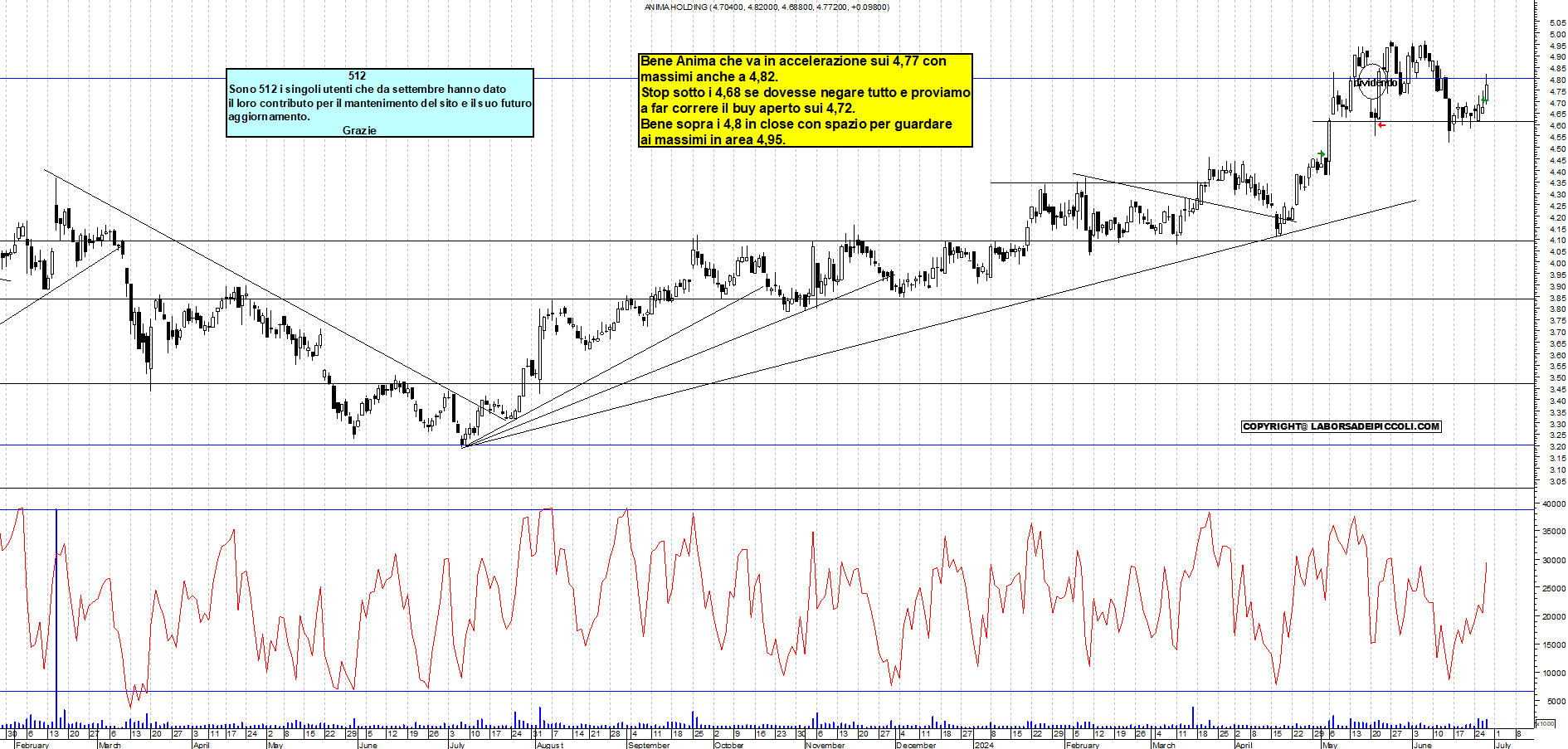 Grafico e analisi tecnica delle azioni Anima Holding