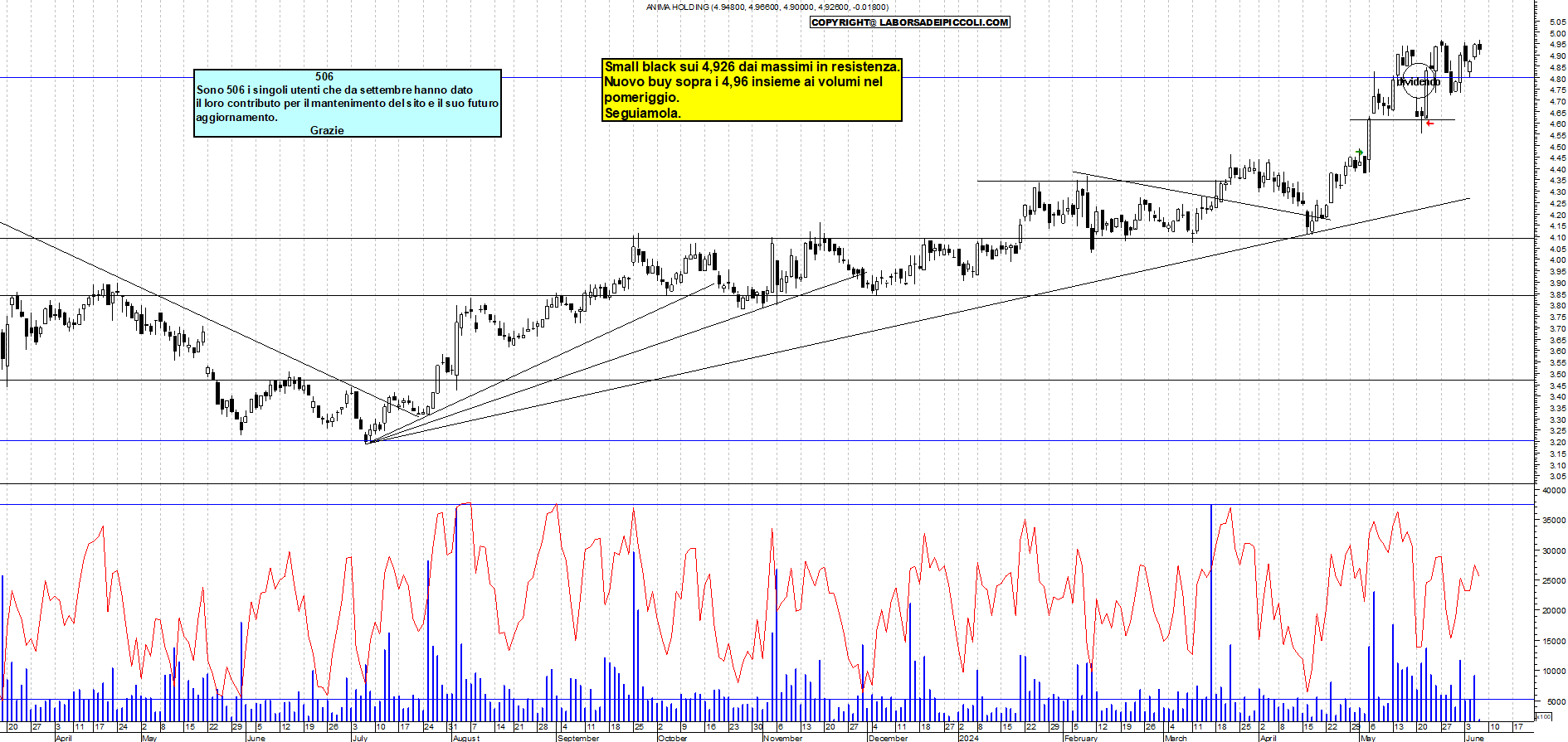 Grafico e analisi tecnica delle azioni Anima Holding