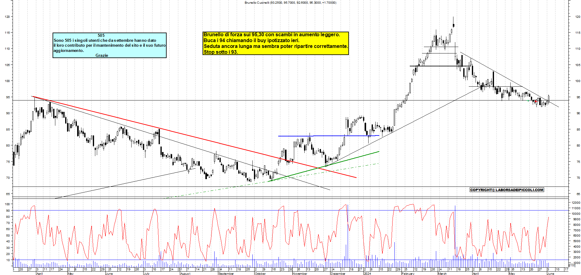 Grafico e analisi tecnica delle azioni Brunello Cucinelli