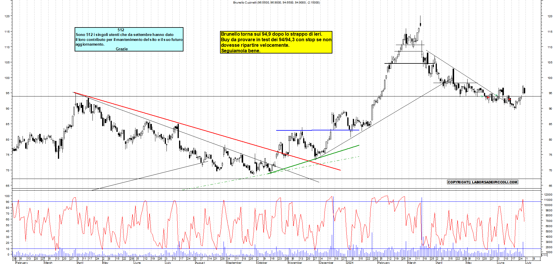 Grafico e analisi tecnica delle azioni Brunello Cucinelli