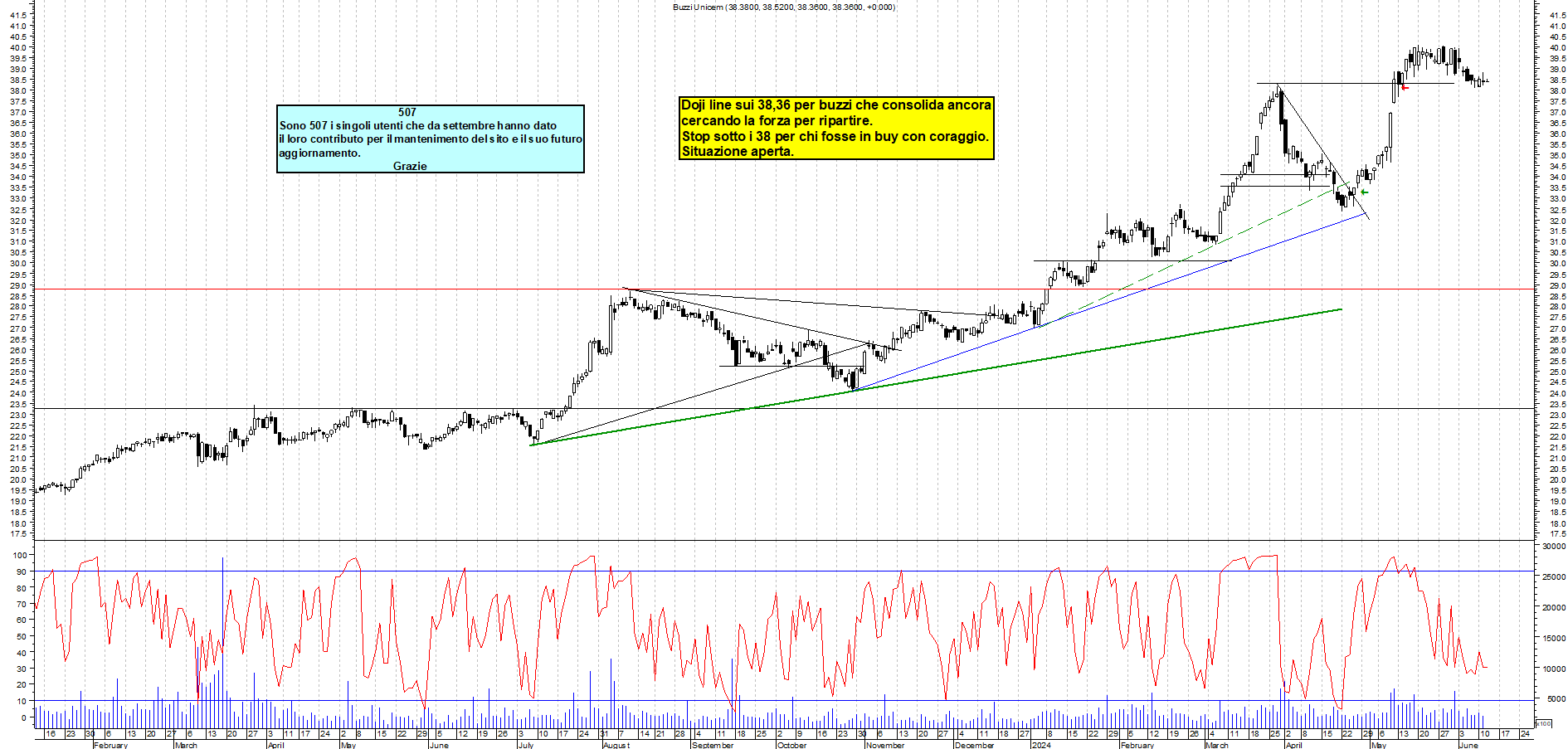 Grafico e analisi tecnica delle azioni Buzzi