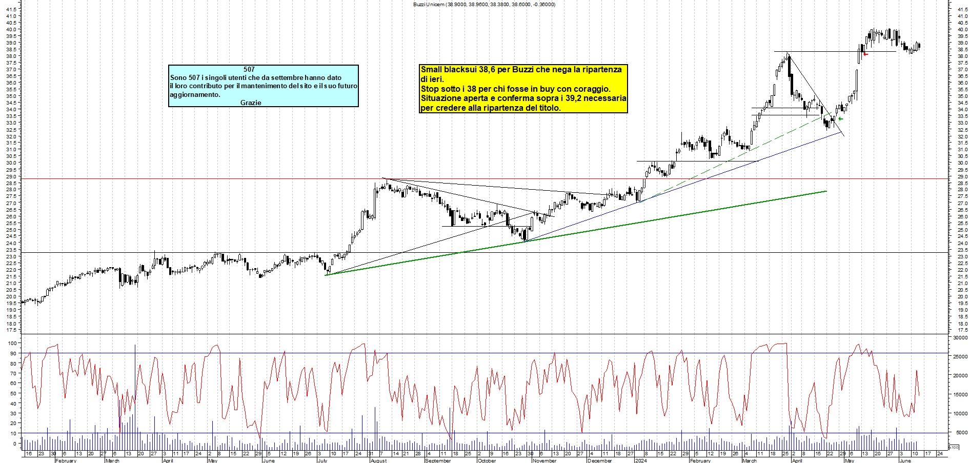 Grafico e analisi tecnica delle azioni Buzzi