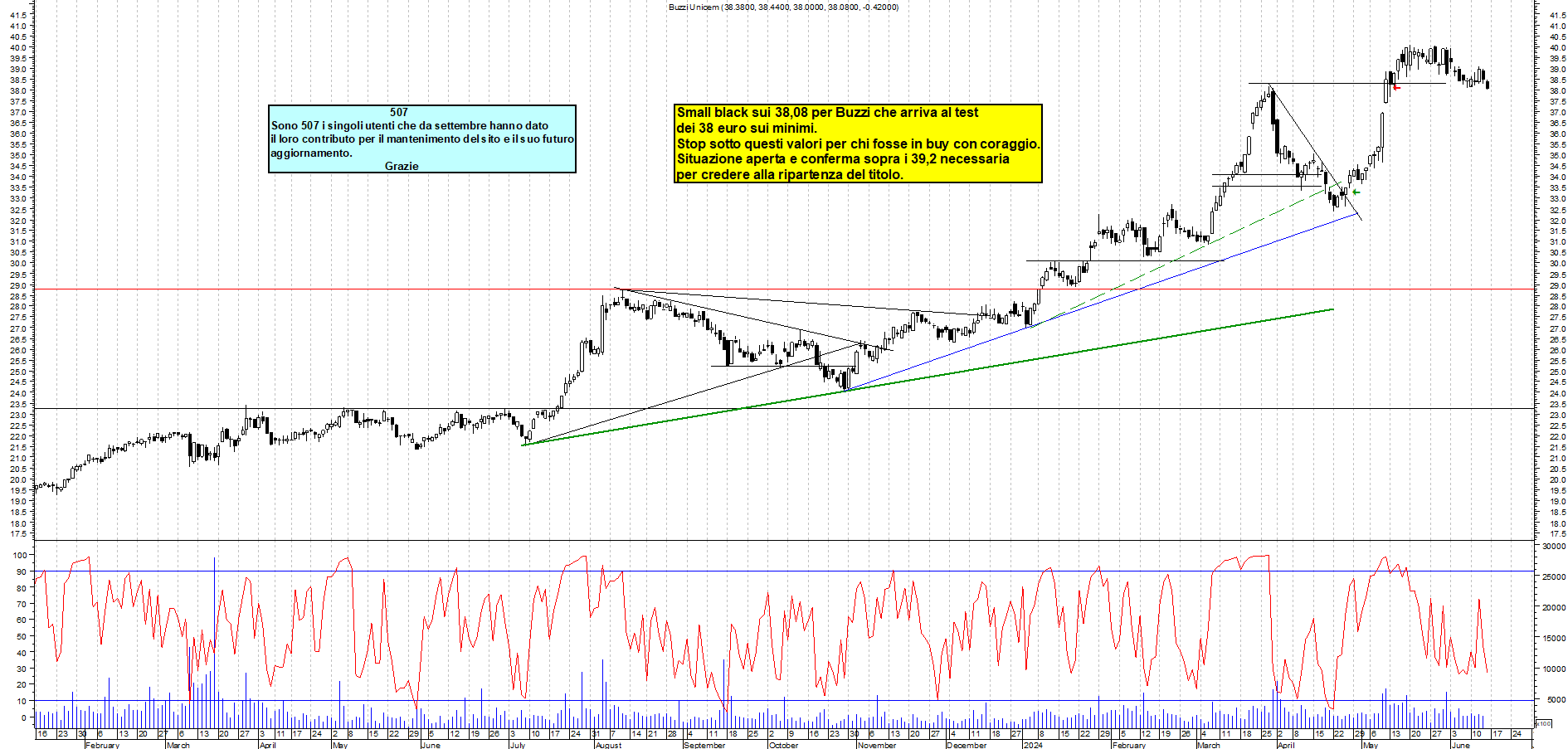 Grafico e analisi tecnica delle azioni Buzzi