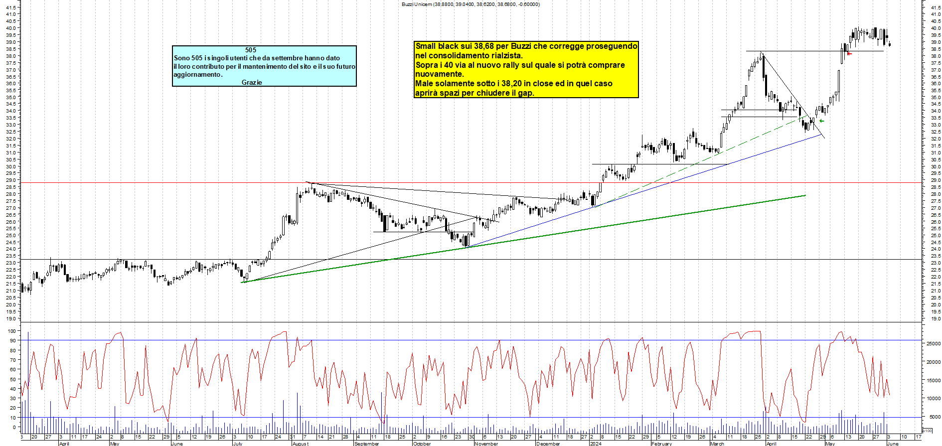 Grafico e analisi tecnica delle azioni Buzzi