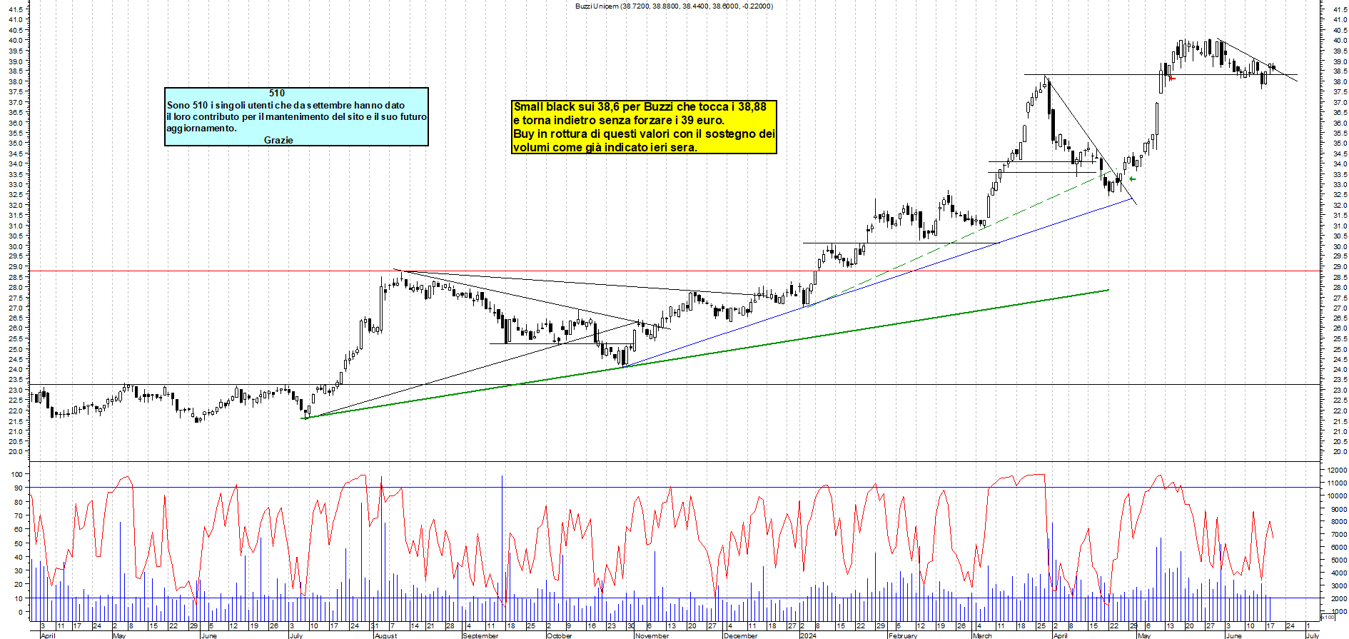 Grafico e analisi tecnica delle azioni Buzzi