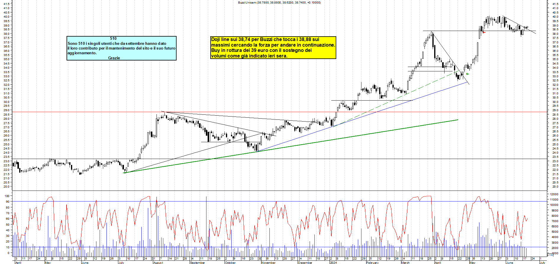 Grafico e analisi tecnica delle azioni Buzzi
