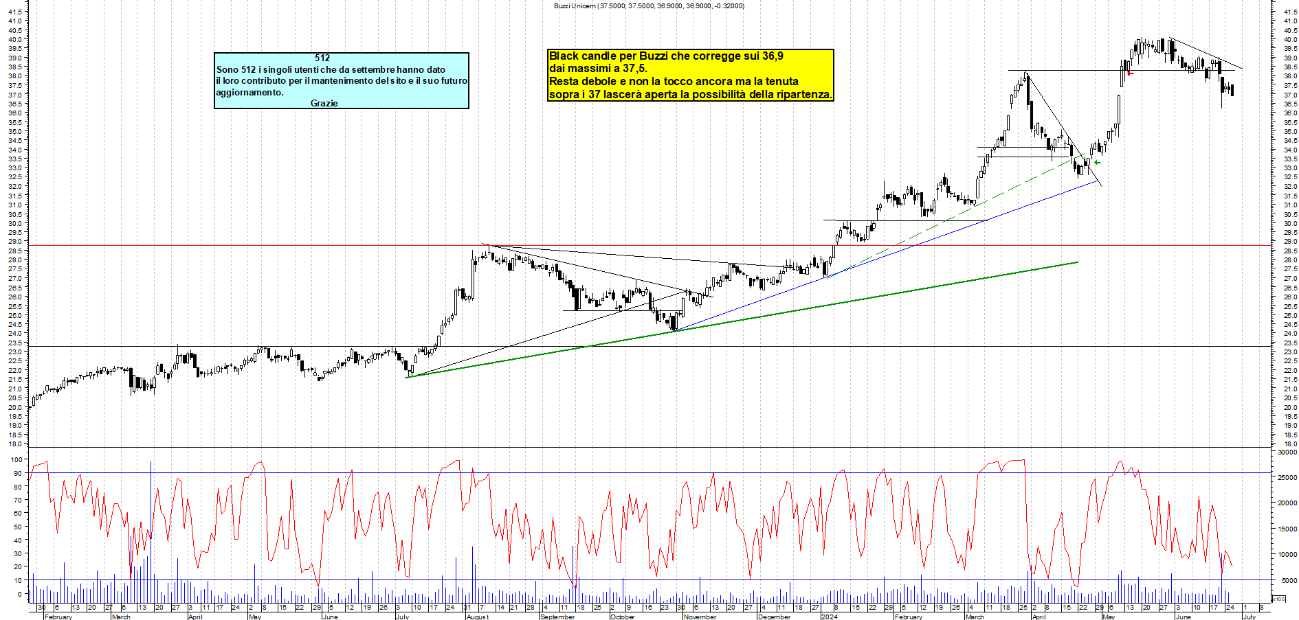 Grafico e analisi tecnica delle azioni Buzzi